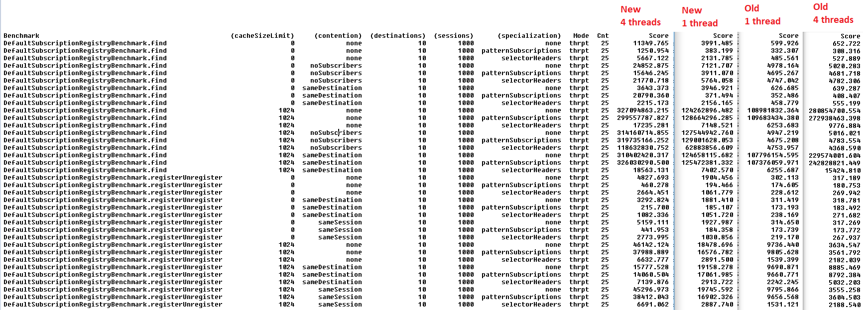 Spring DefaultSubscriptionRegistry: Reduced thread contention