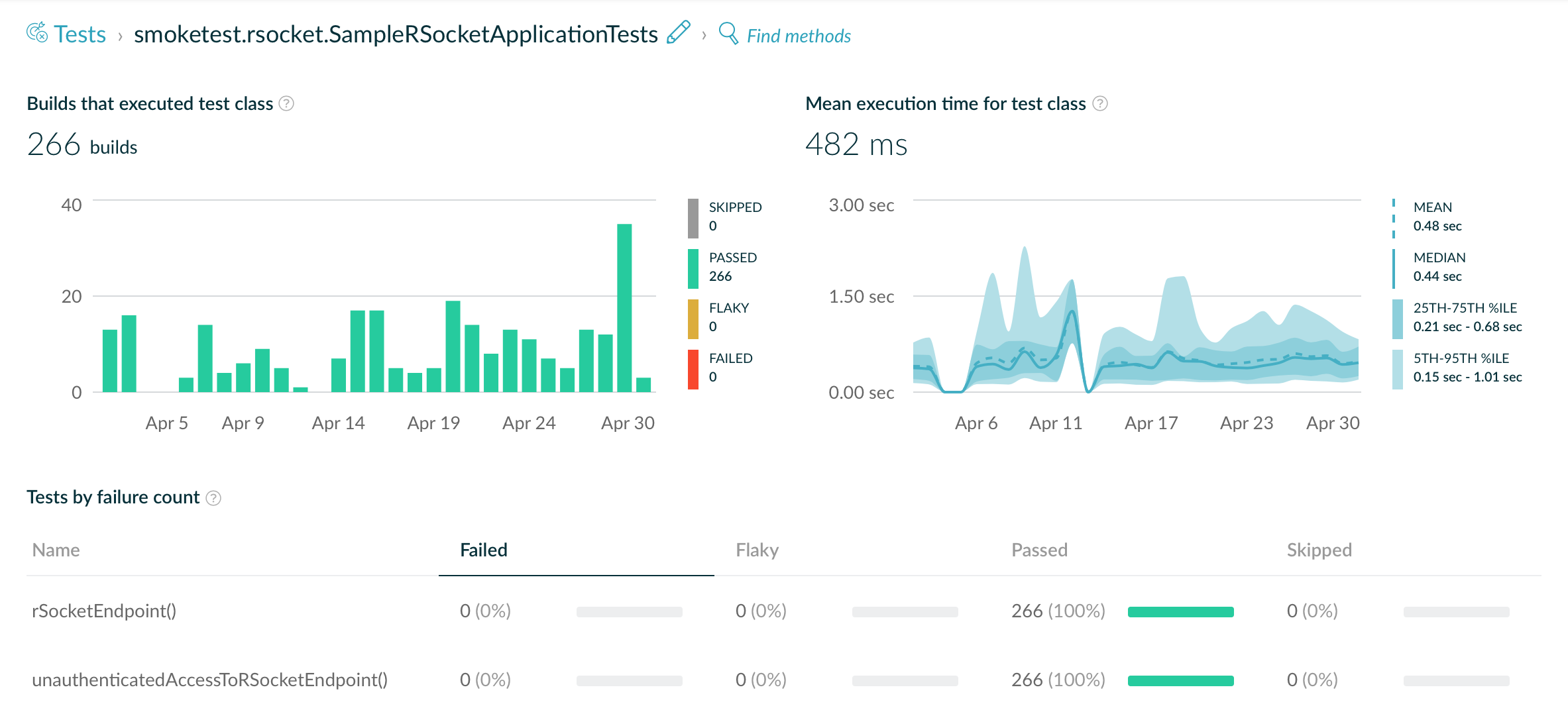 Test execution data from Gradle Enterprise