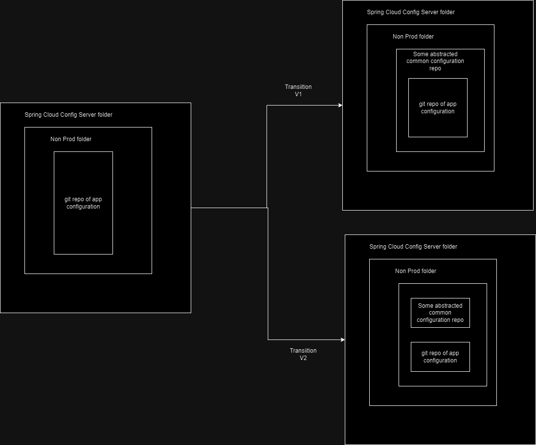 SpringCloudConfigServerRestructure drawio